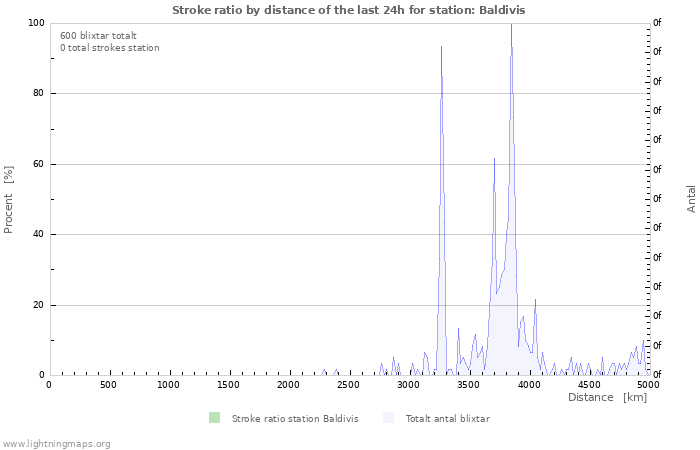 Grafer: Stroke ratio by distance