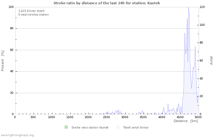 Grafer: Stroke ratio by distance