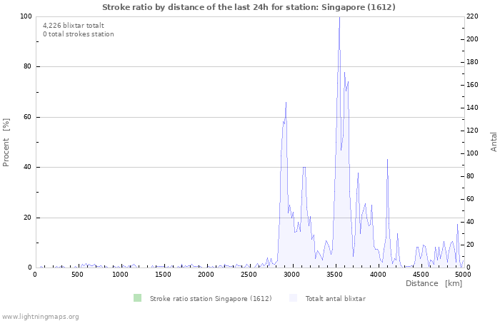 Grafer: Stroke ratio by distance