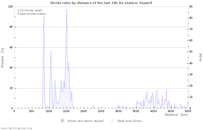 Grafer: Stroke ratio by distance