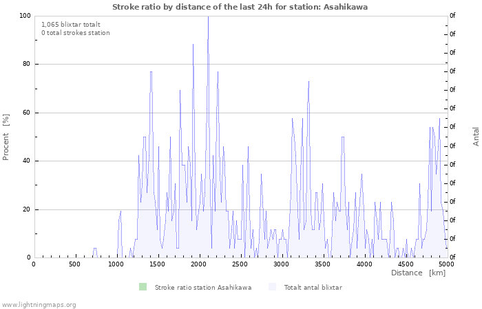 Grafer: Stroke ratio by distance