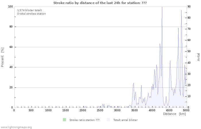 Grafer: Stroke ratio by distance