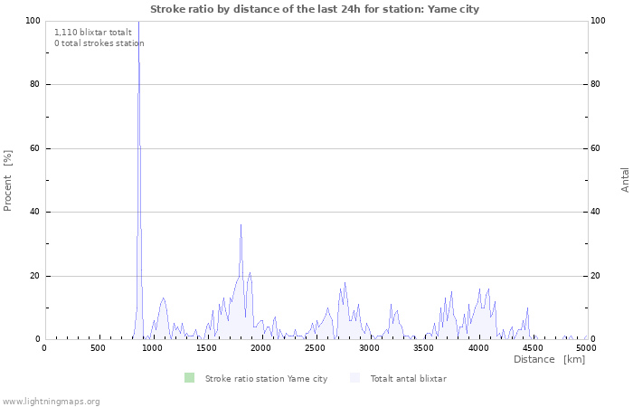 Grafer: Stroke ratio by distance