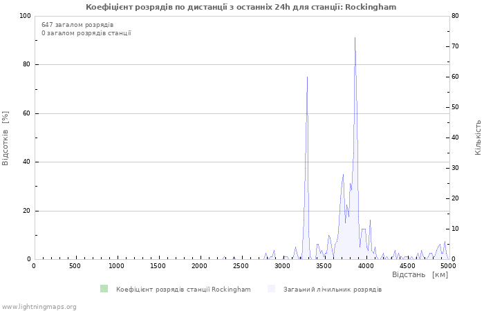 Графіки: Коефіцієнт розрядів по дистанції