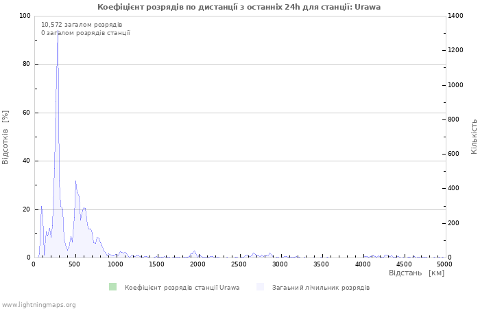 Графіки: Коефіцієнт розрядів по дистанції