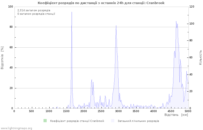 Графіки: Коефіцієнт розрядів по дистанції
