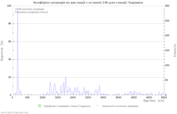 Графіки: Коефіцієнт розрядів по дистанції