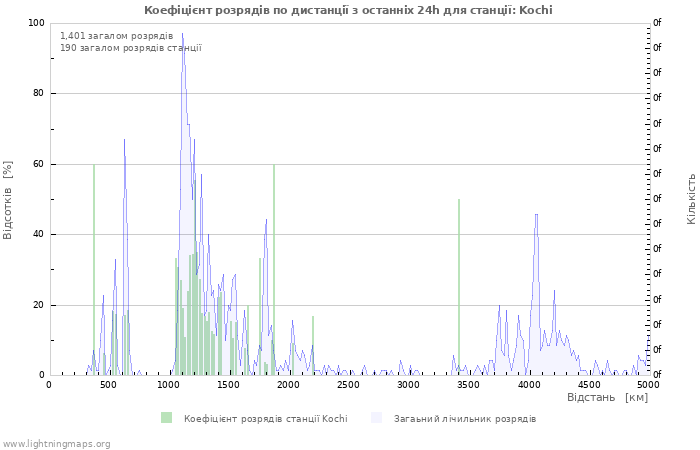Графіки: Коефіцієнт розрядів по дистанції