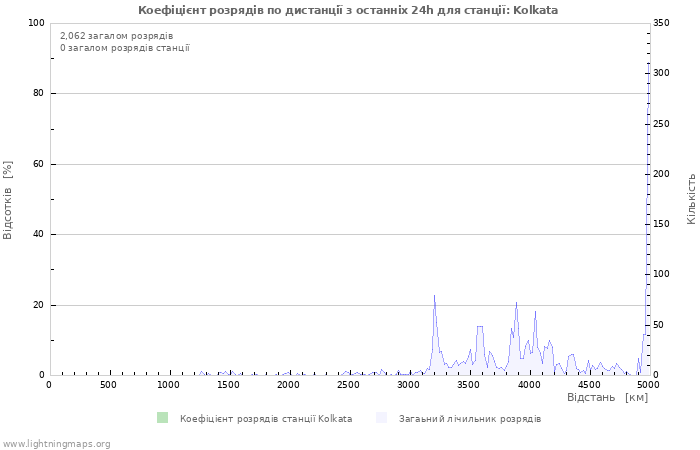 Графіки: Коефіцієнт розрядів по дистанції