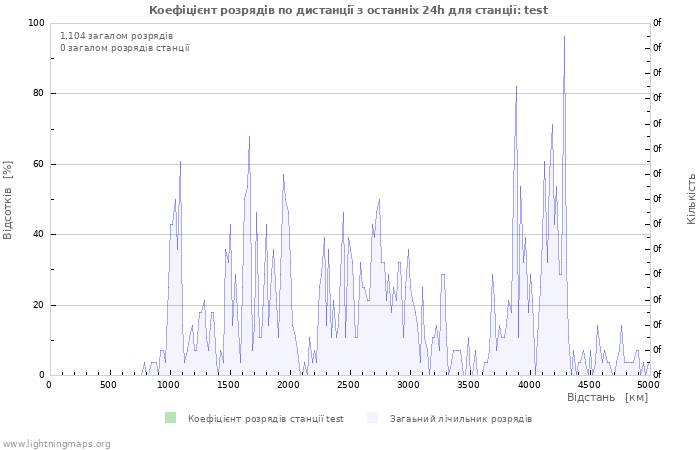 Графіки: Коефіцієнт розрядів по дистанції