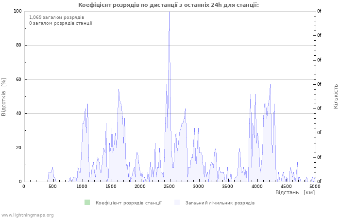 Графіки: Коефіцієнт розрядів по дистанції