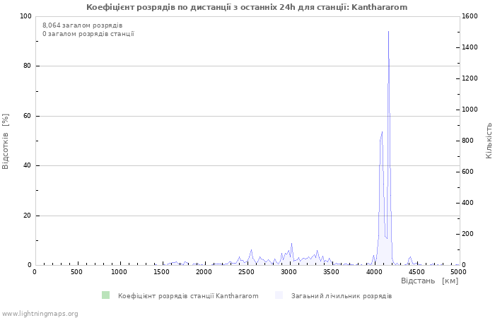 Графіки: Коефіцієнт розрядів по дистанції