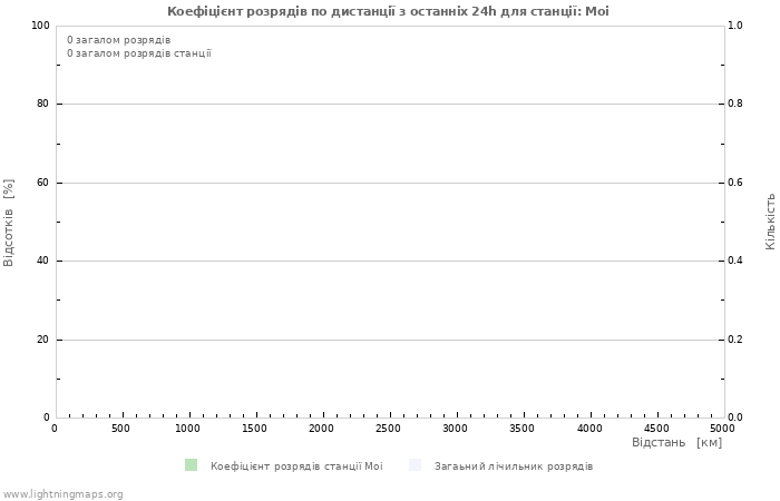 Графіки: Коефіцієнт розрядів по дистанції