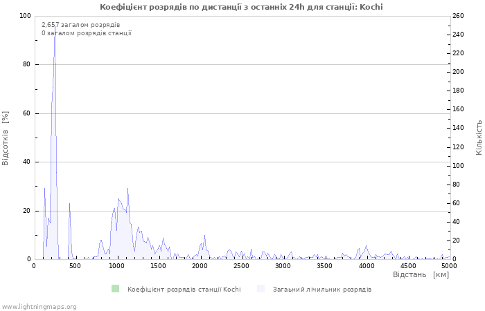 Графіки: Коефіцієнт розрядів по дистанції