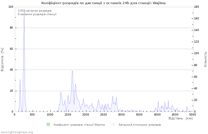 Графіки: Коефіцієнт розрядів по дистанції
