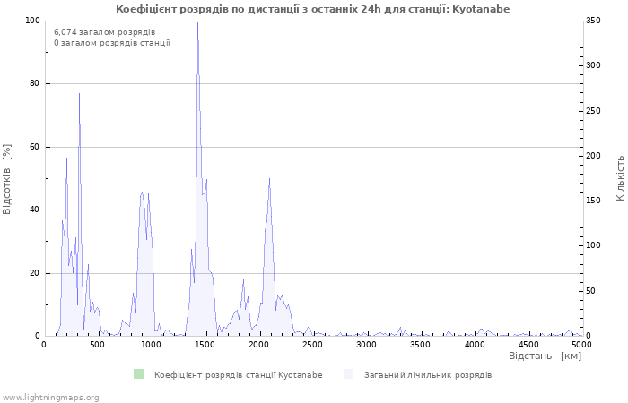 Графіки: Коефіцієнт розрядів по дистанції
