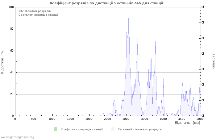 Графіки: Коефіцієнт розрядів по дистанції