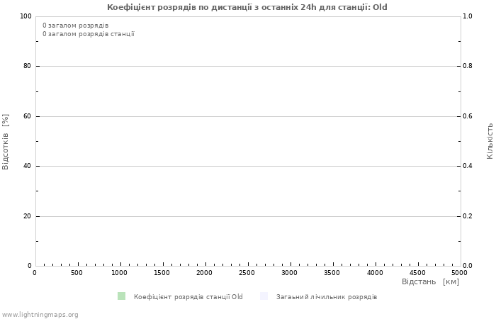 Графіки: Коефіцієнт розрядів по дистанції