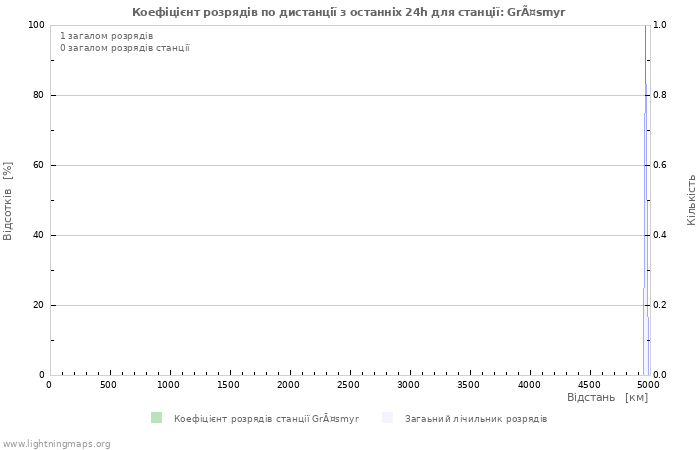 Графіки: Коефіцієнт розрядів по дистанції