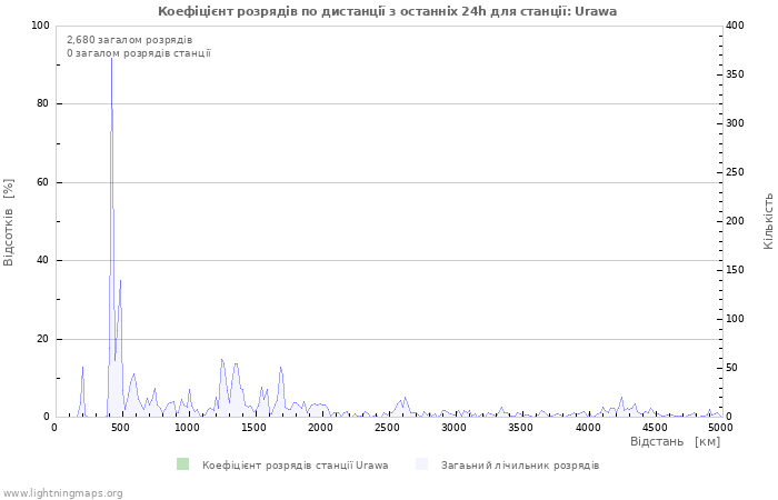 Графіки: Коефіцієнт розрядів по дистанції