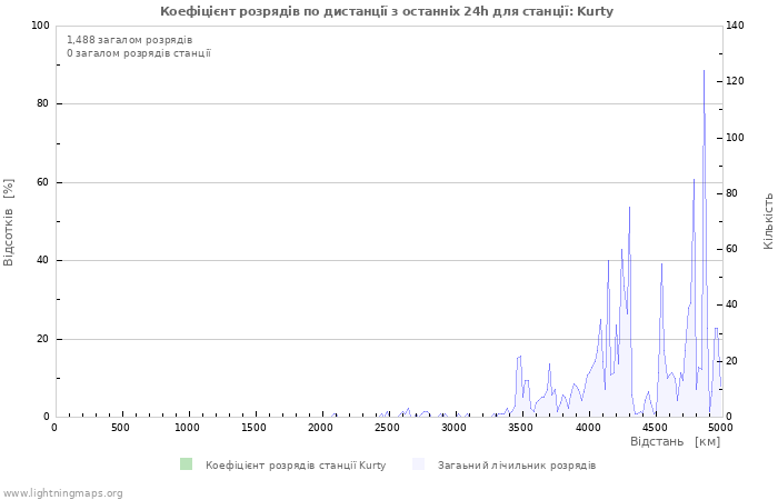 Графіки: Коефіцієнт розрядів по дистанції