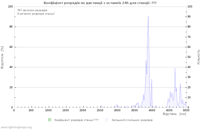 Графіки: Коефіцієнт розрядів по дистанції