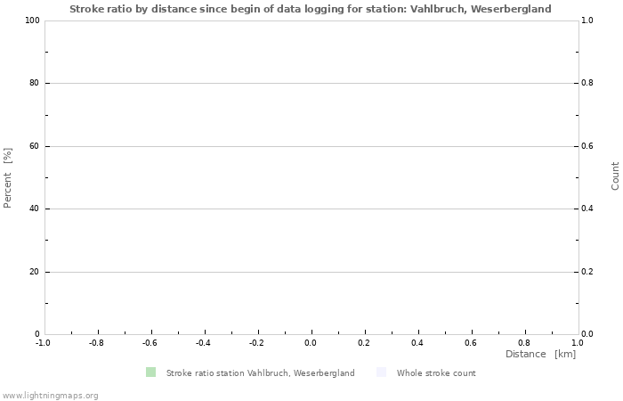 Graphs