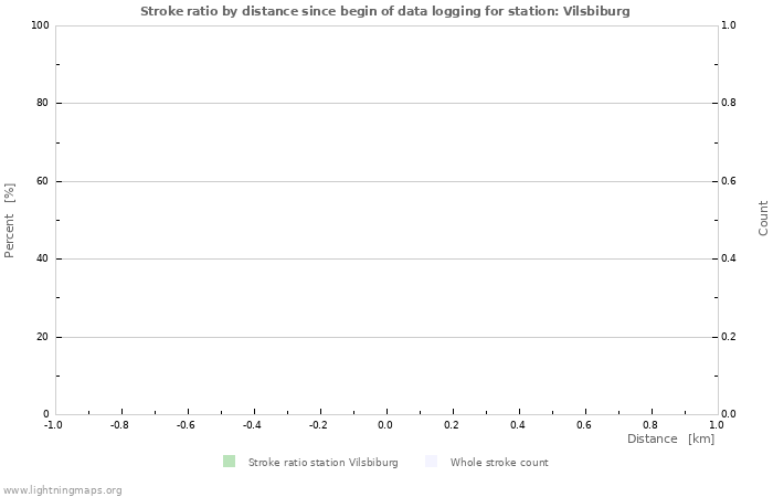 Graphs