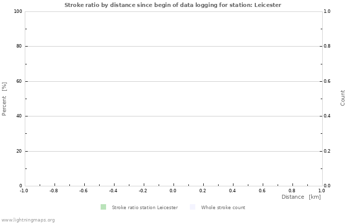 Graphs