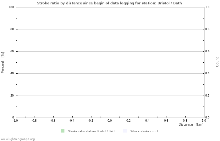 Graphs