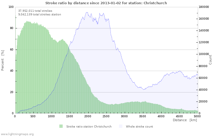 Graphs