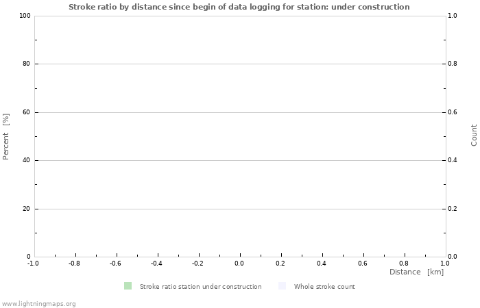 Graphs