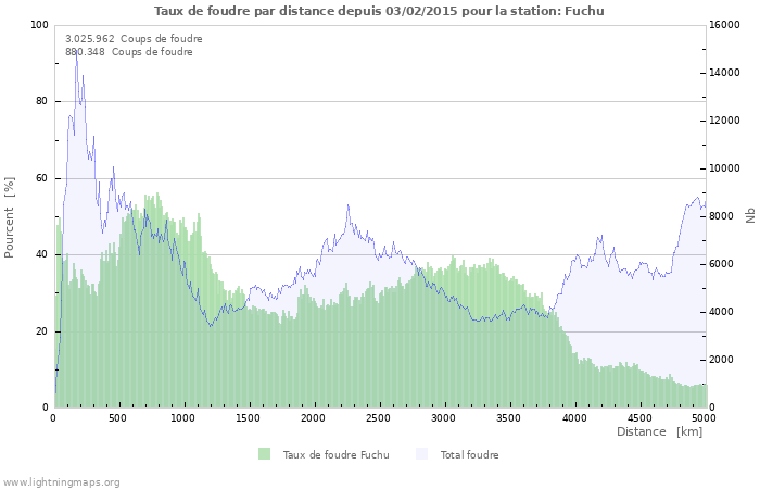 Graphes