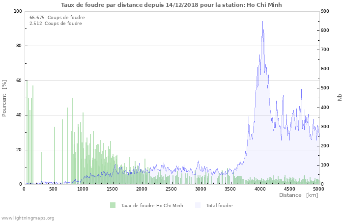 Graphes