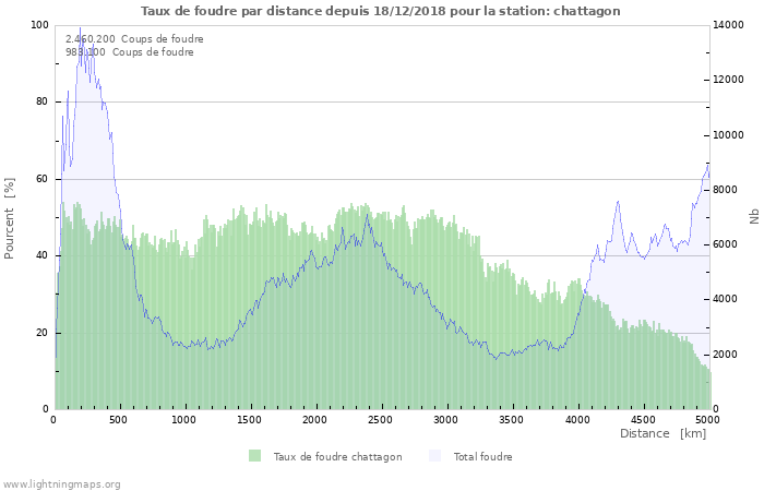 Graphes