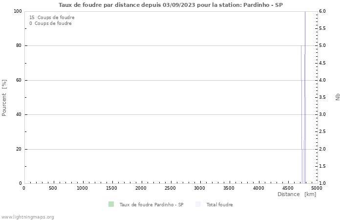 Graphes