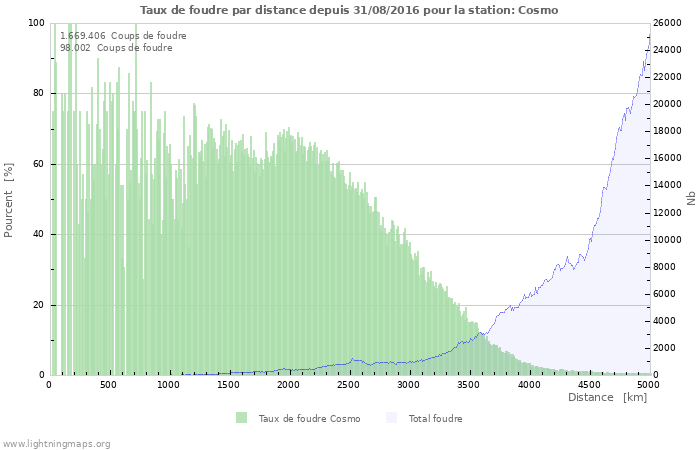 Graphes