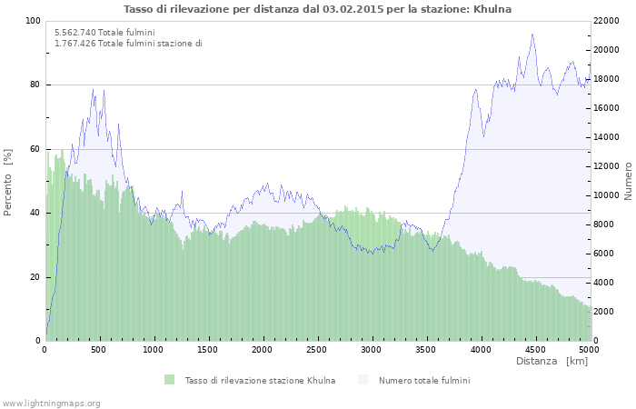 Grafico