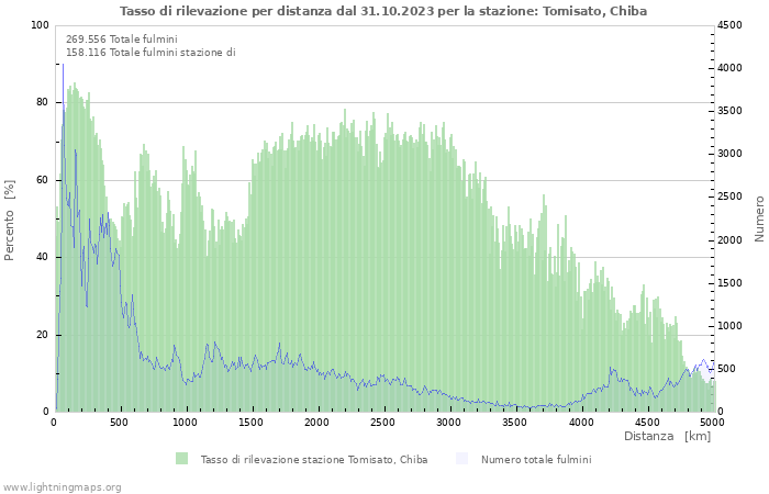 Grafico