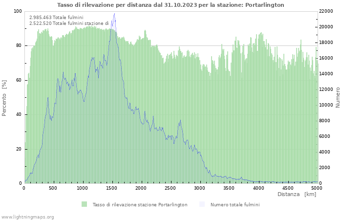 Grafico