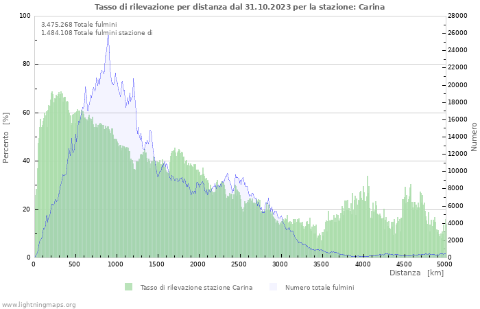 Grafico