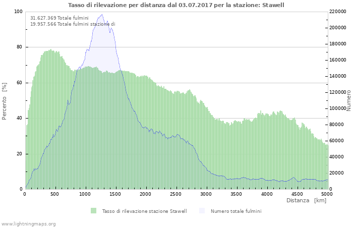 Grafico