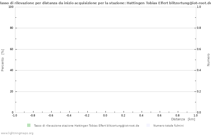 Grafico