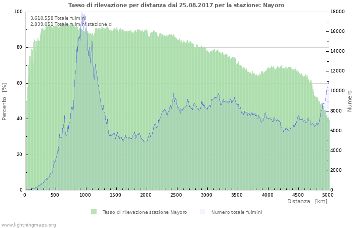 Grafico