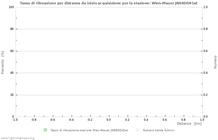 Grafico