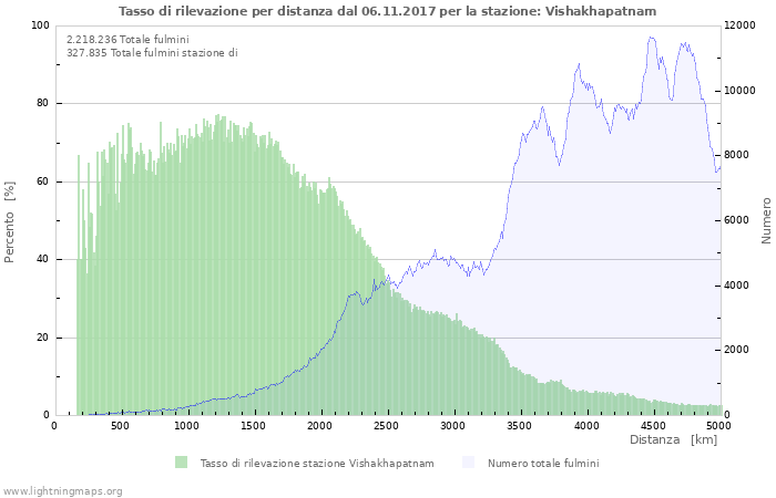 Grafico