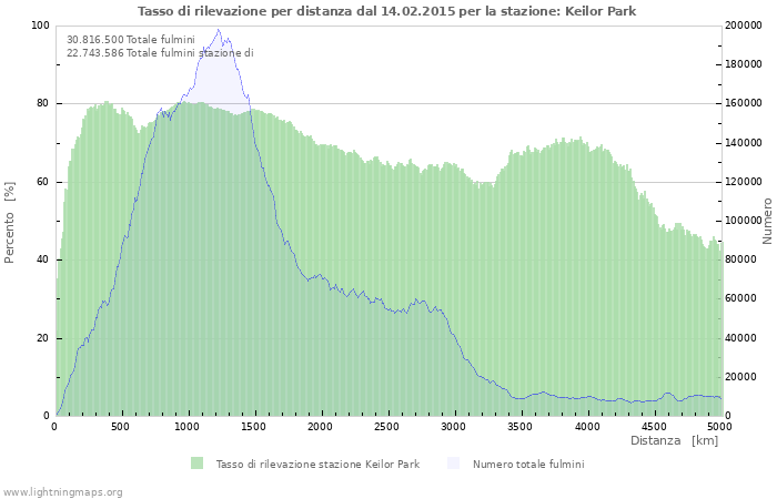 Grafico