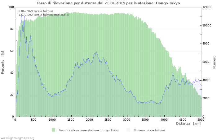 Grafico