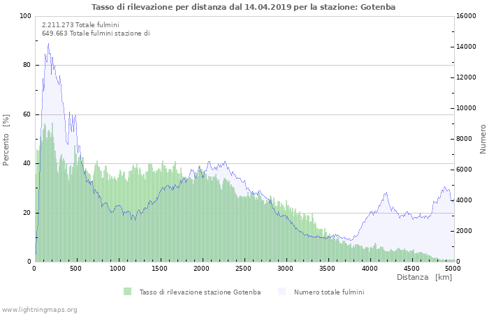 Grafico