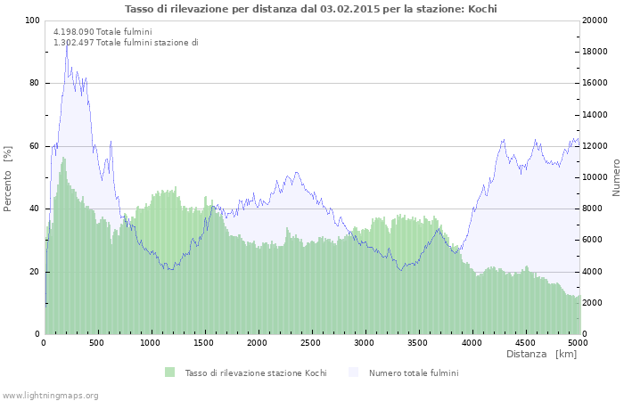 Grafico